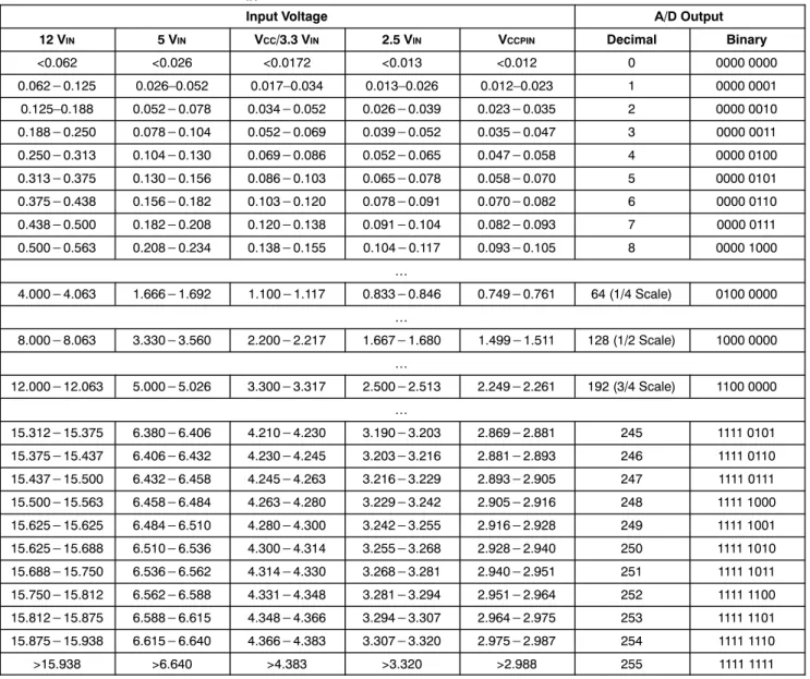 Table 6. A/D OUTPUT CODE VS. V IN