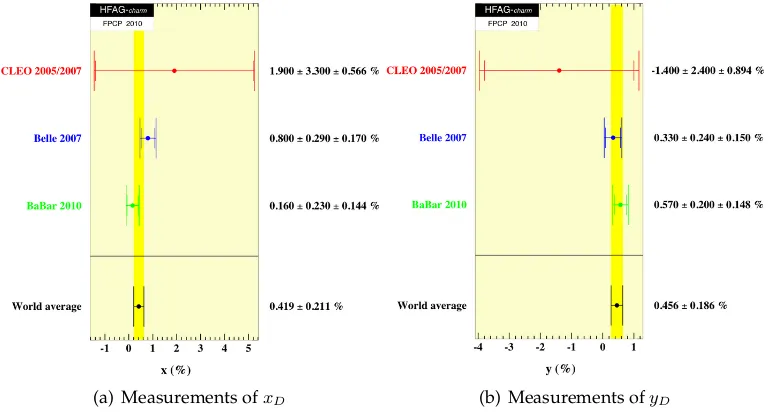 Figure 1: World average of charm mixing parameters in the D0 ! KS⇡+⇡� chan-nel. Adapted from [3].