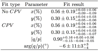 Table 1: Measurement of charm mixing parameters in the D0 ! KS⇡+⇡� channelusing a full amplitude ﬁt by the Belle Collaboration published in early 2014 [4].