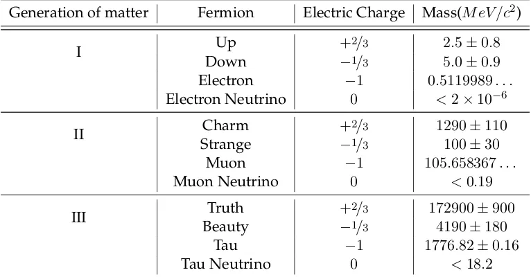 Table 1.1: The fundamental fermions in the Standard model. Masses are taken fromthe Particle Data Group [6].
