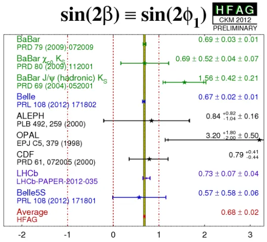 Figure 1.8: Preliminary world average ﬁt of the CP violating parameter sin 2�for2012. In the limit of CP conservation sin 2�= 0