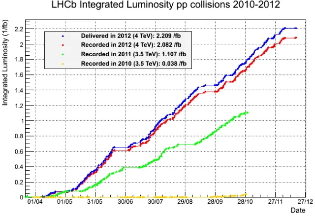 Figure 2.2: Integrated recorded LHCb luminosity throughout the ﬁrst run of data-taking [39].