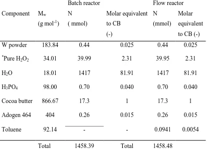 Table 3-2. Composition of reagents used in the epoxidation of cocoa butter under 