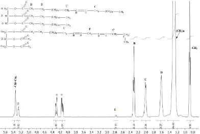 Figure 3-4. 1H NMR spectrum of a raw cocoa butter material with proton area 