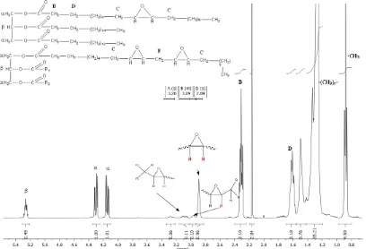 Figure 3-5. 1H NMR spectrum of epoxide products with proton area integration. The 