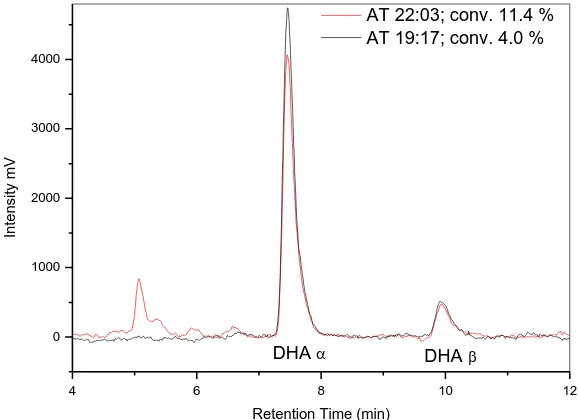 Figure 3-10.  HPLC chromatograph of a sample 7 (17.04.13) from the conversion of 