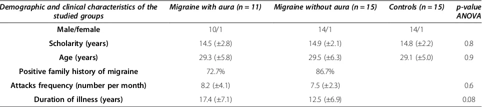 Table 1 Demographic and clinical characteristics of the groups