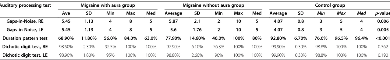 Table 2 Results of the central auditory processing tests of patients with migraine with aura, patients without aura and the controls