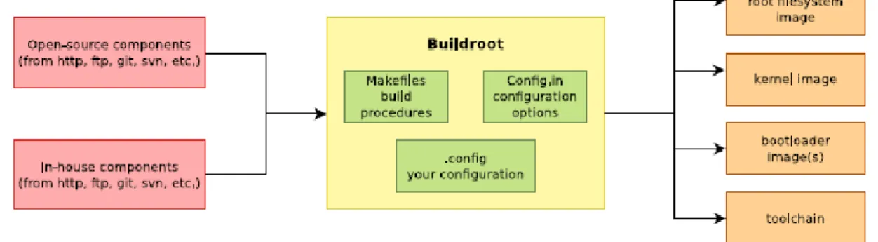 Fig. 9 summarizes the use of Buildroot. Buildroot generates a boot loader, a kernel image, and a file system