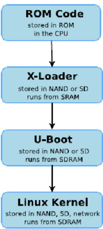 Fig. 14: Boot sequence in the BeagleBoard. Figure copied from “Free Electrons” training materials (http://free- (http://free-electrons.com/training/)
