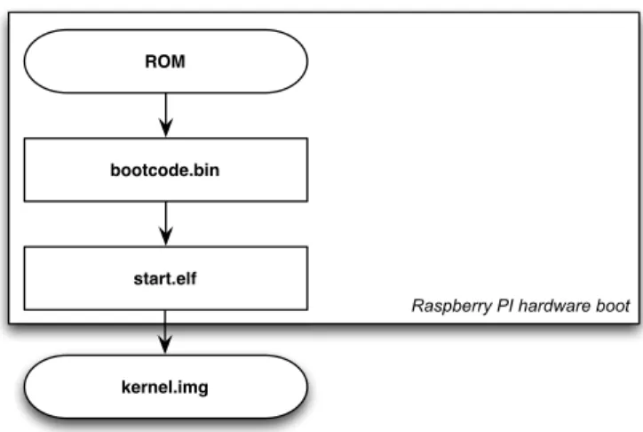 Figure 4: Raspberry Pi hardware boot sequence