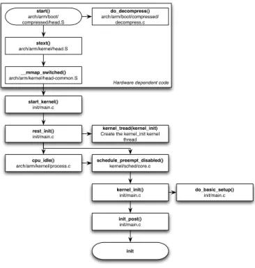 Figure 5: The Linux kernel boot sequence