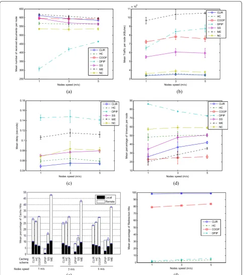 Figure 2 Speed of the nodes evaluation. (a) Mean number of received documents. (b) Traffic