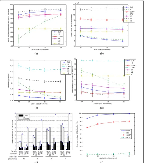 Figure 7 Cache size evaluation. (a) Mean number of received documents. (b) Traffic. (c) Delay