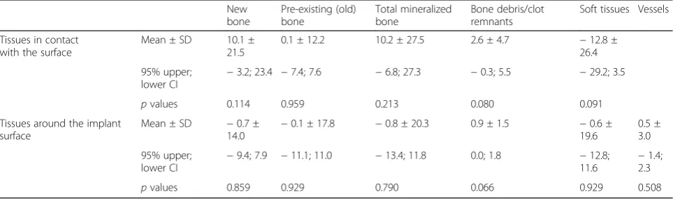 Table 1 Percentages of tissues in contact with the implant surface after 8 weeks of healing