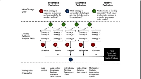 Fig. 1 Conceptual framework of critical thinking in evidence analysis instruction