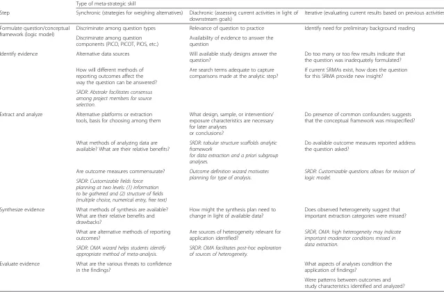 Table 1 Examples of meta-strategic links and SRDR tools uses within the evidence analysis process