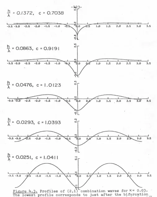 Figure 4.). The Profiles of (2,1') combination waves for J<.= 0.03. · lowest profile corresponds to just after the bifUrcation_ 