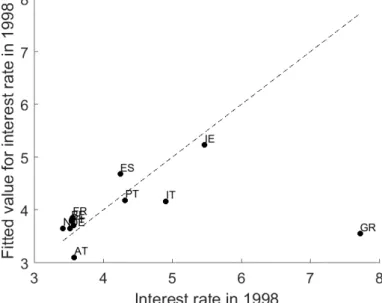 Figure 2: Interest rates before monetary unification. Note: the horizontal axis displays the 3-month nominal interest rate in the year before a country joined the euro area (which they all did in 1999, except for Greece which joined in 2001)