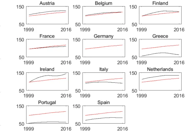 Figure 3: Potential output per capita. Note: the black lines indicate national potential output per capita levels, while the red line indicates the reference value for the euro area as a whole.