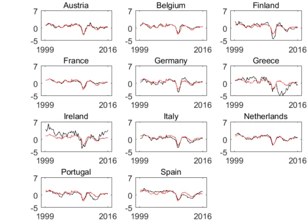 Figure 4: Output growth. Note: the black lines indicate national output growth rates, while the red line indicates the reference value for the euro area as a whole.
