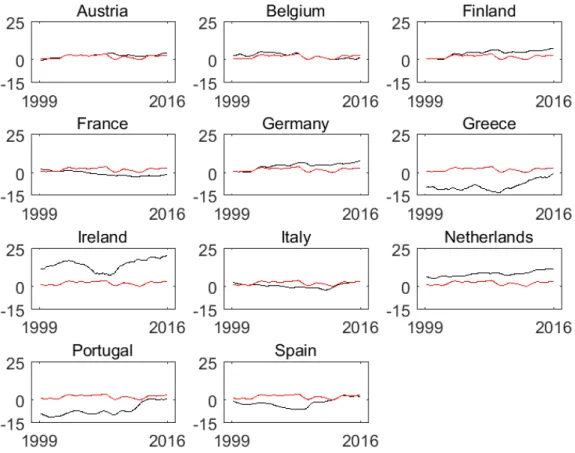 Figure 5: Trade balances. Note: the black lines indicate national trade balances as a percentage of output, while the red line indicates the reference value for the euro area as a whole.