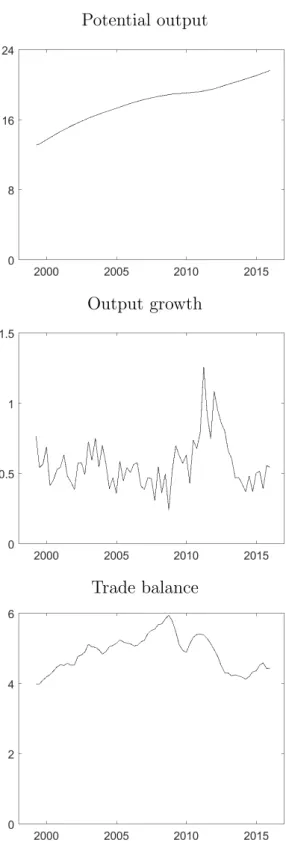 Figure 6: Euro area imbalances. Note: the graphs show imbalances within the euro area as a whole, calculated using I z,tea in (8)