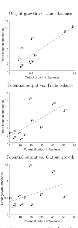 Figure 8: Relationship between imbalances across countries. Note: the graphs indicate to what extent countries that experience higher imbalances of one type experience higher imbalances of the other two types as well.