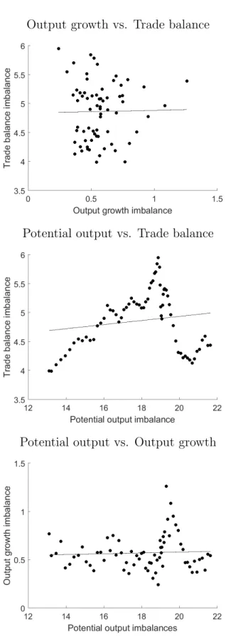 Figure 9: Relationship between imbalances over time. Note: the graphs indicate to what extent quarters characterized by higher imbalances of one type are characterized by higher imbalances of the other two types as well.
