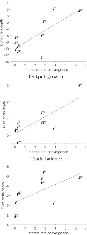 Figure 1: Interest rate convergence and the euro crisis. Note: interest rate convergence is measured as the absolute value of the percentage point change in the nominal 3-month money market interest rate during the two years preceding euro area membership 