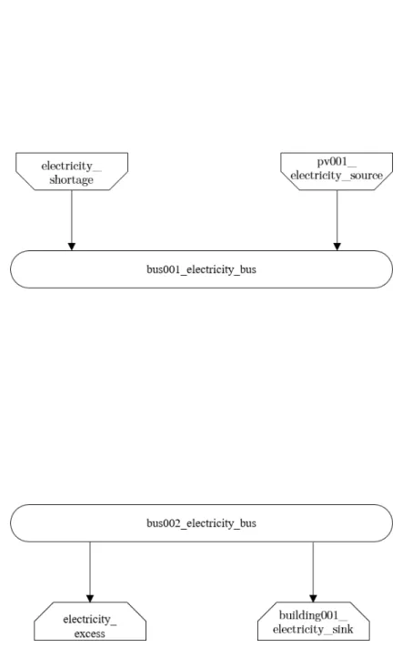 Fig. 7: Graph of the energy system, which is created by entering the example components