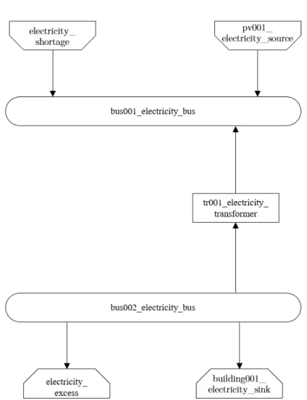 Fig. 9: Graph of the energy system, which is created by entering the example components