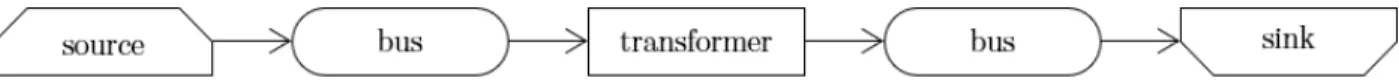 Fig. 1: Graph of a simple energy system, consisting of one source, two buses, one transformer, and one a sink.
