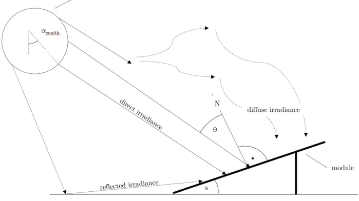 Fig. 2: Radiation on a photovoltaic module.