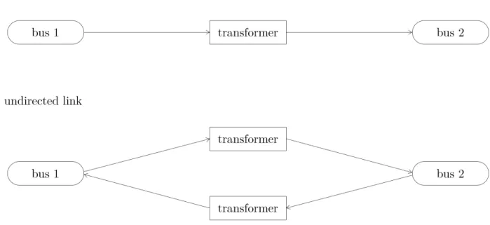 Fig. 3: Representation of directed and undirected links with oemof transformers