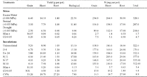 Table I. Effect of moisture stress on Mung-Rhizobium symbiosis. 