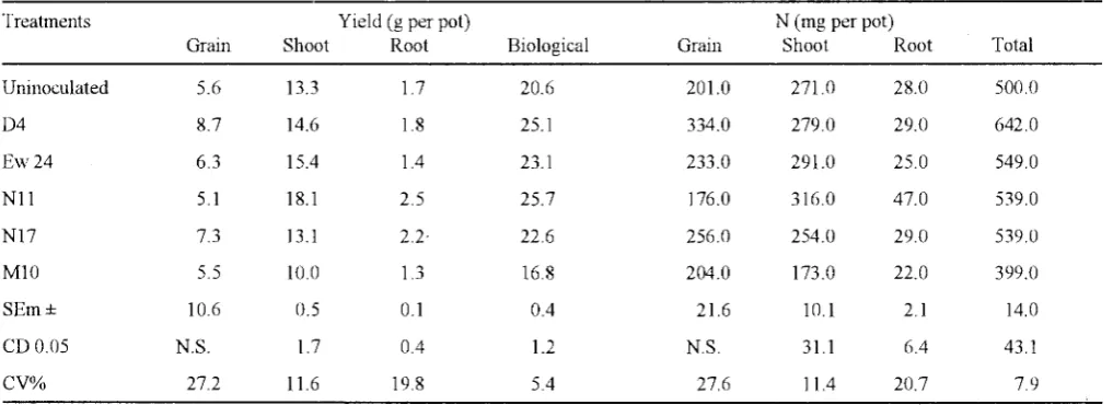 Table III. Effect of excess water (0.0 MPa) on Mung-Rhizobium symbiosis 