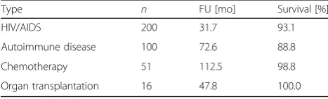 Table 2 Pooled survival rates and medical conditions