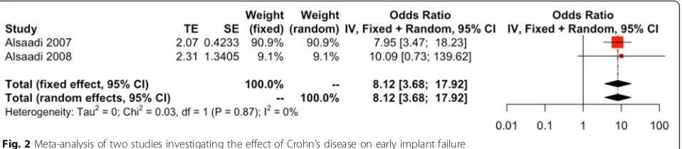 Fig. 2 Meta-analysis of two studies investigating the effect of Crohn’s disease on early implant failure