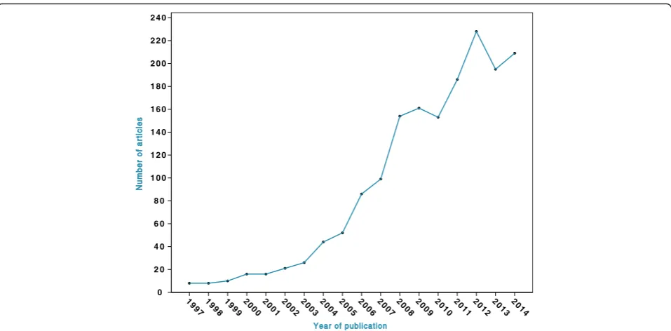 Fig. 3 Scatter plot of the number of articles on OMIs identified per year since 1997 in Pubmed (MEDLINE) $
