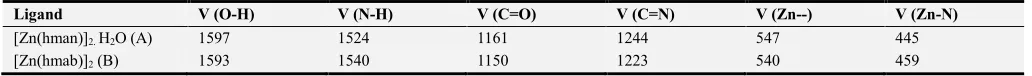 Table 3. Selected IR bands (cm-1) with speculative assignments of Zn (II) complexes (newly formed)