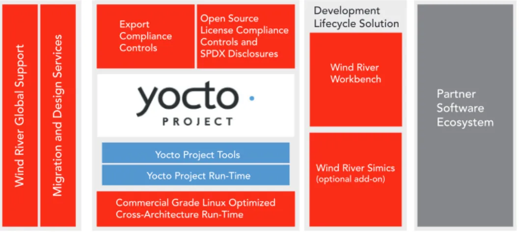 Table 1: Validated Hosts for Wind River Linux 6 and Workbench 3.3.5