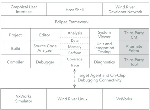 Figure 2: Working environment for developing Wind River Linux  Target Agent and On-ChipDebugging ConnectivityWind River Workbench