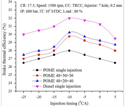 Figure 2. Variation of BTE with IT for multiple and single injection strategies. 