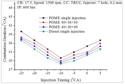 Figure 5. Variation of PP with IT for multiple and single injection strategies. 