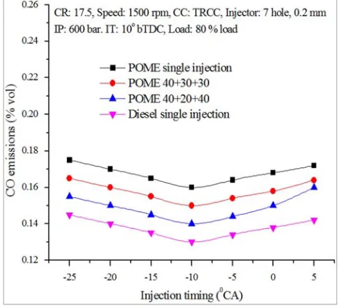 Figure 9. Variation of CO emission with IT for multiple and single injection strategies