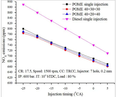 Figure 10. Variation of NOx emission with IT for multiple and single injection strategies