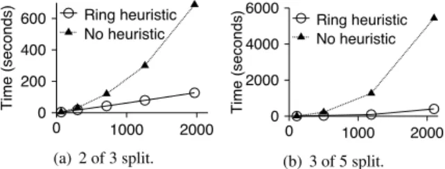 Figure 8: Brute force recovery time for an increasing number of shards generated using different secret splitting parameters.
