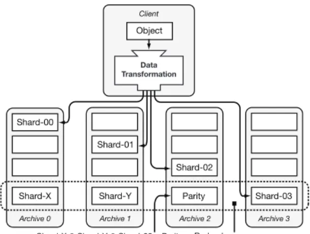Figure 1: An overview of POTSHARDS showing the data transformation component producing shards from objects and distributing them to independent archives
