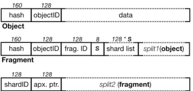 Figure 2: Data entities in POTSHARDS, with size (in bits) in- in-dicated above each field